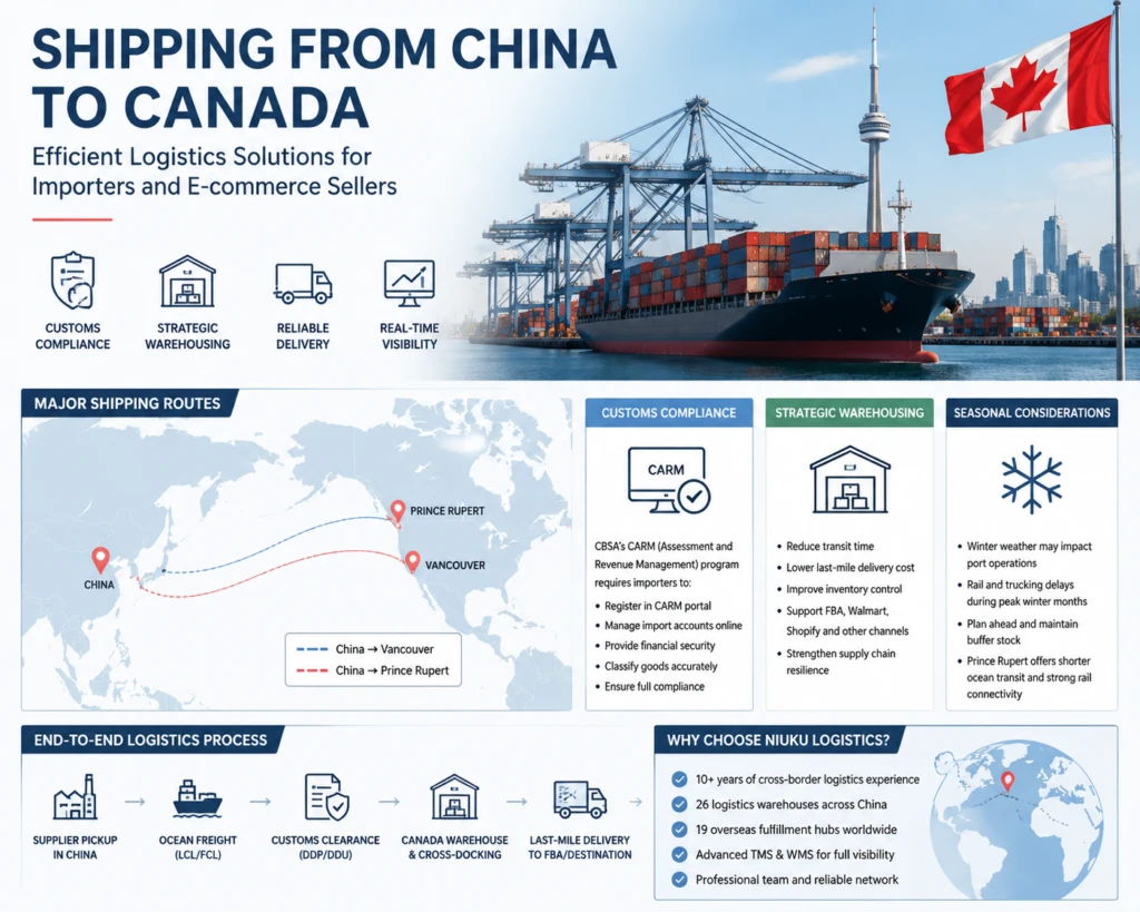 CBSA CARM import requirements Canada