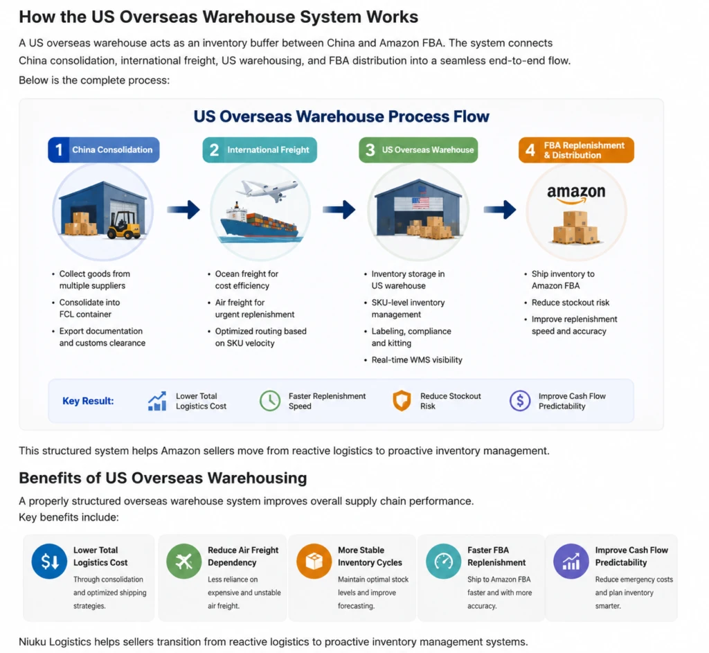 china to usa amazon fba logistics workflow diagram